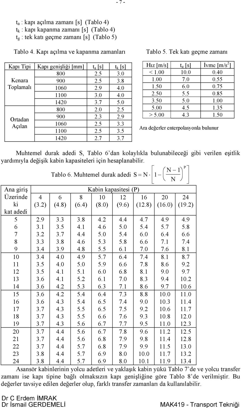 5 3.5 140.7 3.7 Tablo 5. Tek katı geçme zamanı Hız [m/s] t g [s] İvme [m/s ] < 1.00 10.0 0.40 1.00 7.0 0.55 1.50 6.0 0.75.50 5.5 0.85 3.50 5.0 1.00 5.00 4.5 1.35 > 5.00 4.3 1.