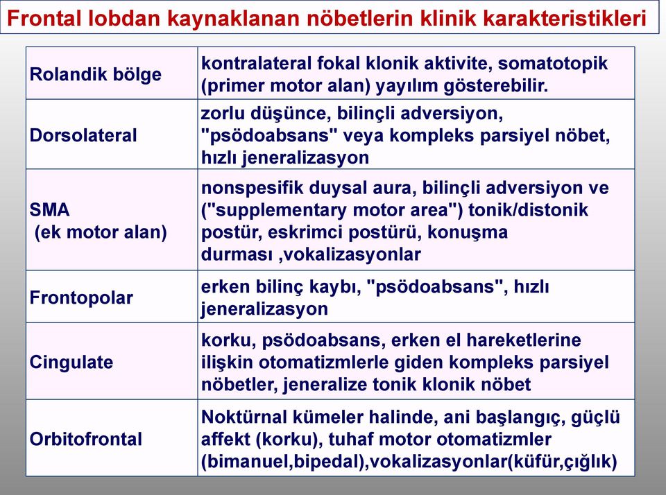 zorlu düşünce, bilinçli adversiyon, "psödoabsans" veya kompleks parsiyel nöbet, hızlı jeneralizasyon nonspesifik duysal aura, bilinçli adversiyon ve ("supplementary motor area") tonik/distonik