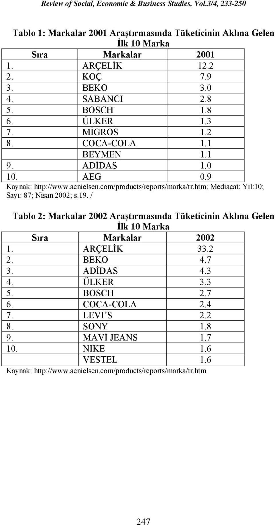 htm; Mediacat; Yıl:10; Sayı: 87; Nisan 2002; s.19. / Tablo 2: Markalar 2002 Araştırmasında Tüketicinin Aklına Gelen İlk 10 Marka Sıra Markalar 2002 1. ARÇELİK 33.2 2.