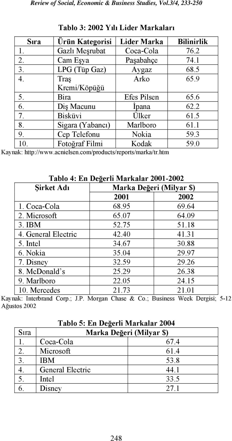 com/products/reports/marka/tr.htm Tablo 4: En Değerli Markalar 2001-2002 Şirket Adı Marka Değeri (Milyar $) 2001 2002 1. Coca-Cola 68.95 69.64 2. Microsoft 65.07 64.09 3. IBM 52.75 51.18 4.