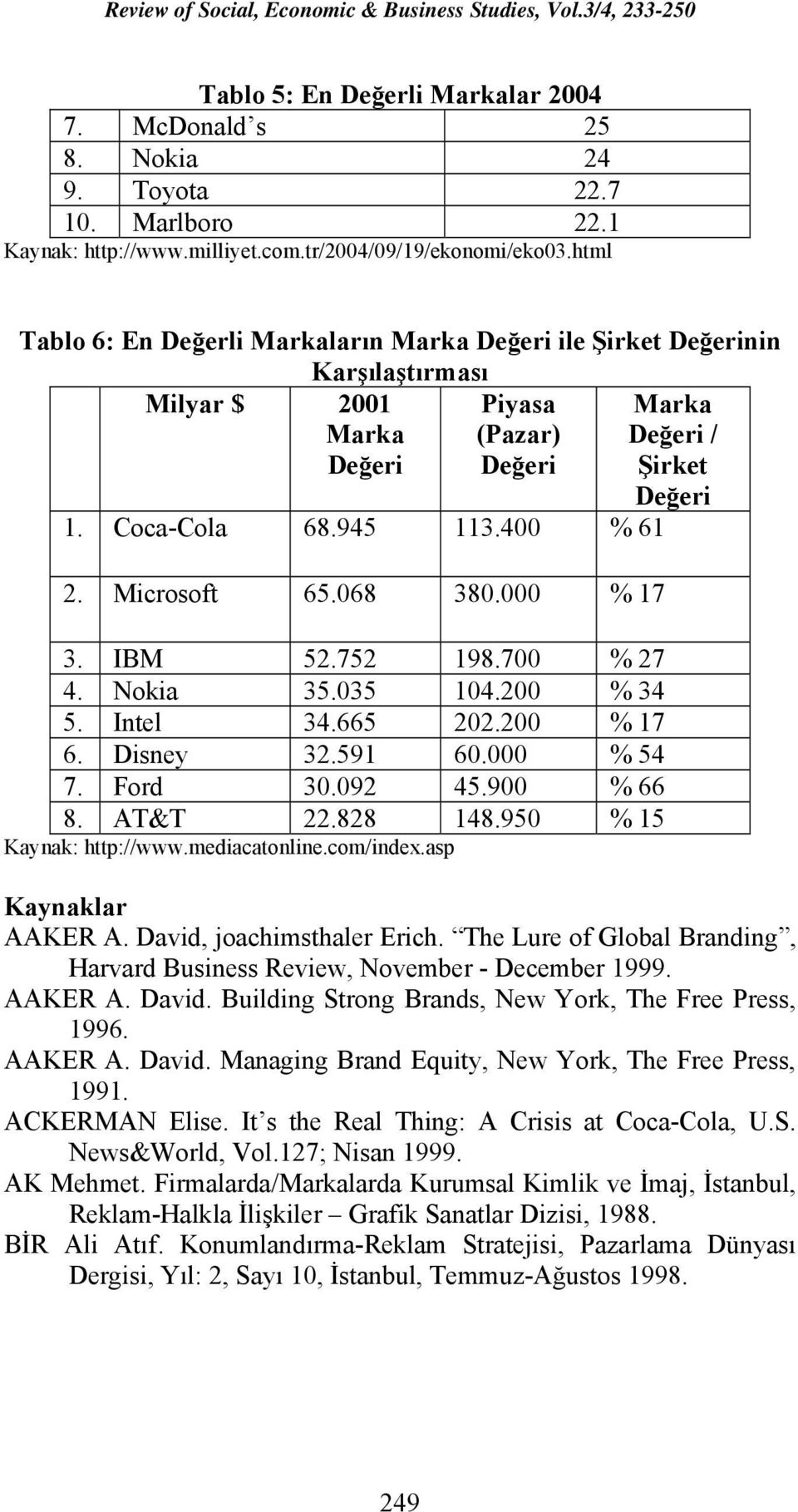 Microsoft 65.068 380.000 % 17 3. IBM 52.752 198.700 % 27 4. Nokia 35.035 104.200 % 34 5. Intel 34.665 202.200 % 17 6. Disney 32.591 60.000 % 54 7. Ford 30.092 45.900 % 66 8. AT&T 22.828 148.