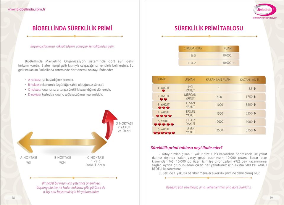 Bu gelir imkanları BioBellinda sisteminde dört önemli noktayı ifade eder. PUAN %5 10,000 10,000 + + %2 TEKNİK A noktası; işe başladığınız kısımdır.