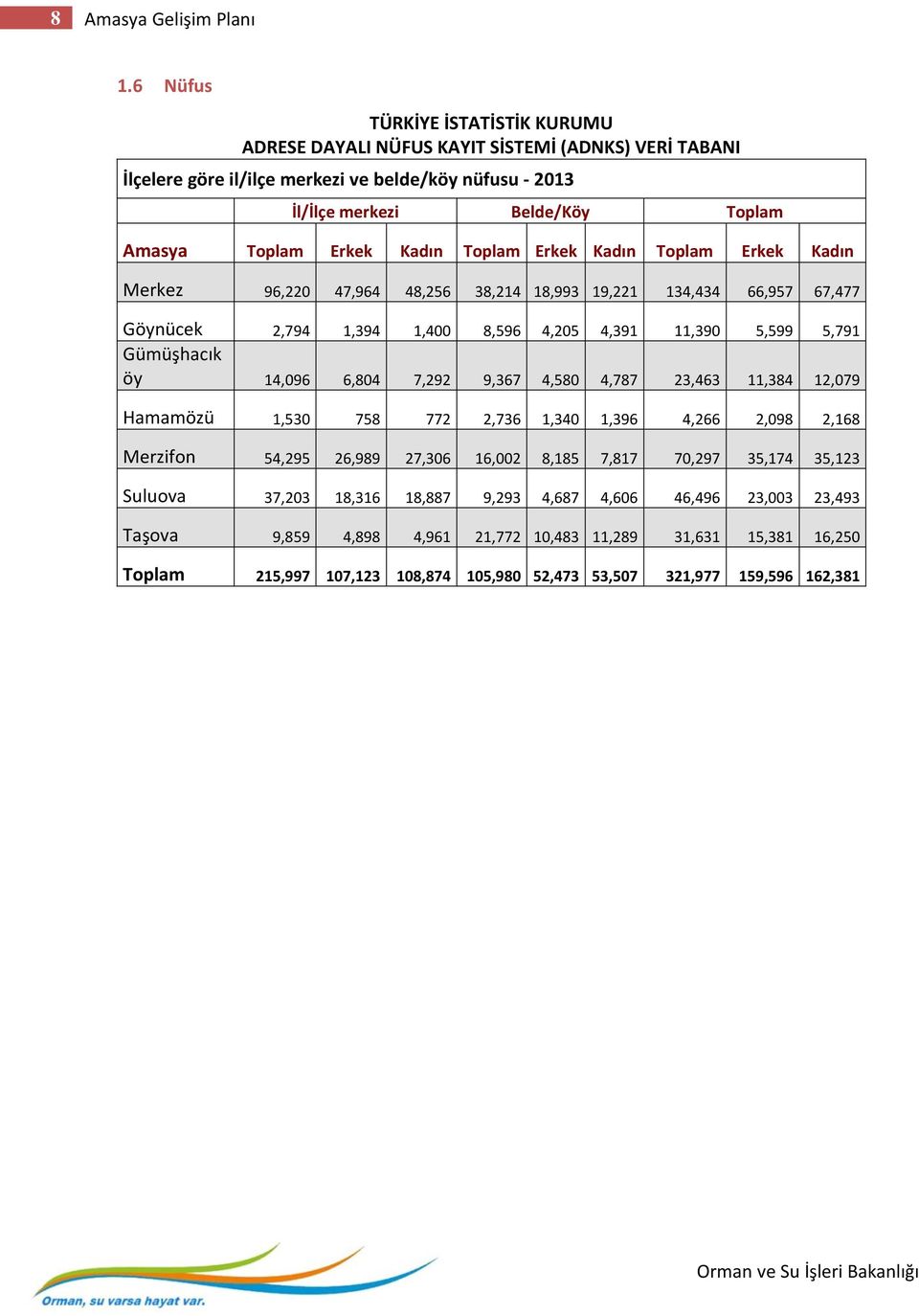 Kadın Toplam Erkek Kadın Toplam Erkek Kadın Merkez 96,220 47,964 48,256 38,214 18,993 19,221 134,434 66,957 67,477 Göynücek 2,794 1,394 1,400 8,596 4,205 4,391 11,390 5,599 5,791 Gümüşhacık öy 14,096