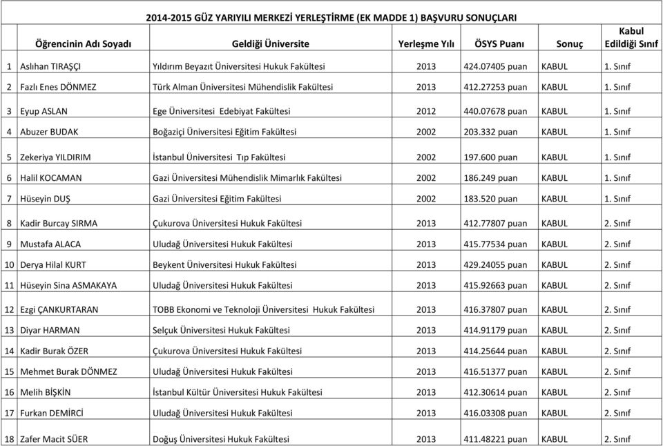 Sınıf 3 Eyup ASLAN Ege Üniversitesi Edebiyat Fakültesi 2012 440.07678 puan KABUL 1. Sınıf 4 Abuzer BUDAK Boğaziçi Üniversitesi Eğitim Fakültesi 2002 203.332 puan KABUL 1.