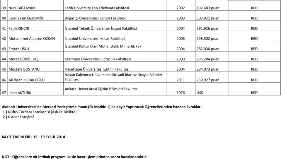 502 puan RED 43 Emrah USLU İstanbul Kültür Ünv. Mühendislik Mimarlık Fak. 2004 282.030 puan RED 44 Murat GÖNÜLTAŞ Marmara Üniversitesi Eczacılık Fakültesi 2003 295.