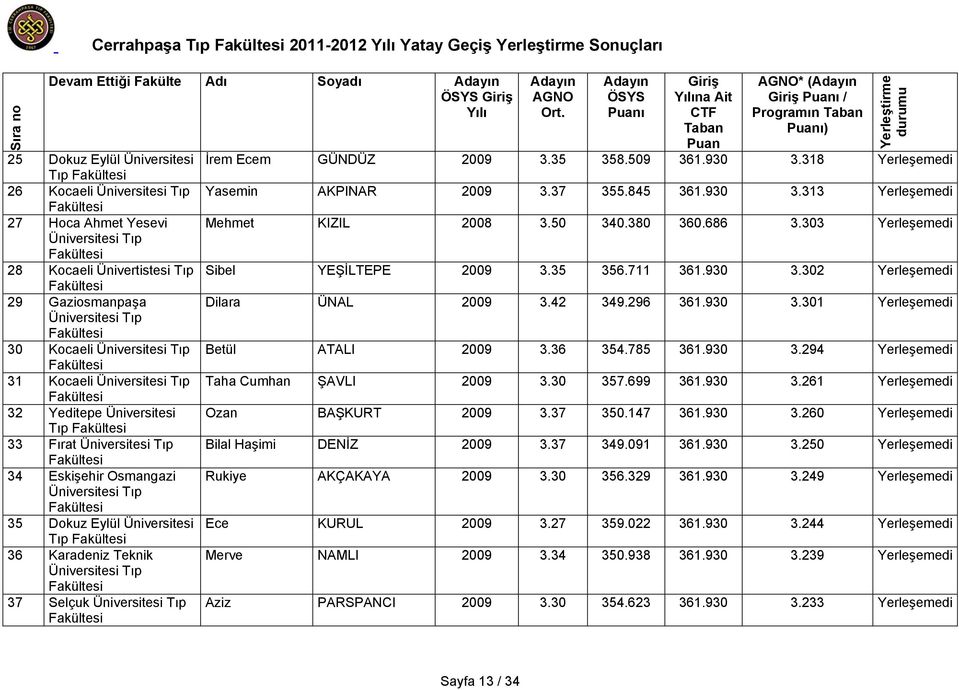 318 Yerleşemedi Yasemin AKPINAR 2009 3.37 355.845 361.930 3.313 Yerleşemedi Mehmet KIZIL 2008 3.50 340.380 360.686 3.303 Yerleşemedi Sibel YEŞİLTEPE 2009 3.35 356.711 361.930 3.302 Yerleşemedi Dilara ÜNAL 2009 3.