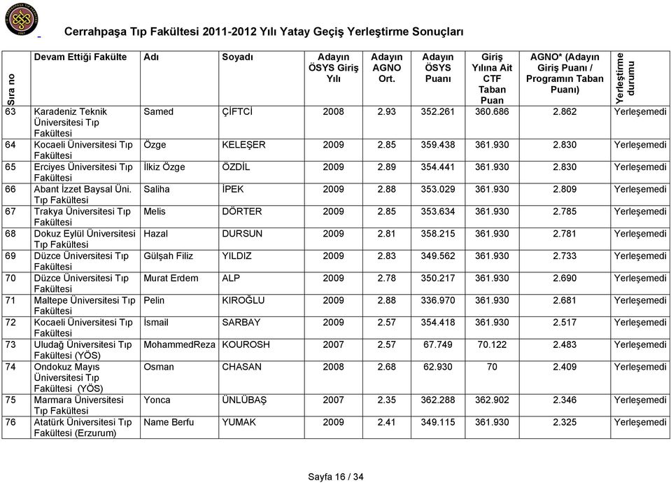 ÇİFTCİ 2008 2.93 352.261 360.686 2.862 Yerleşemedi Özge KELEŞER 2009 2.85 359.438 361.930 2.830 Yerleşemedi İlkiz Özge ÖZDİL 2009 2.89 354.441 361.930 2.830 Yerleşemedi Saliha İPEK 2009 2.88 353.