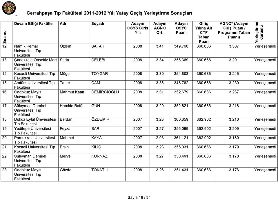 307 Yerleşemedi Seda ÇELEBİ 2008 3.34 355.389 360.686 3.291 Yerleşemedi Müge TOYGAR 2008 3.30 354.803 360.686 3.246 Yerleşemedi Taner ÇAM 2008 3.35 348.782 360.686 3.239 Yerleşemedi Mahmut Kaan DEMİRCİOĞLU 2008 3.