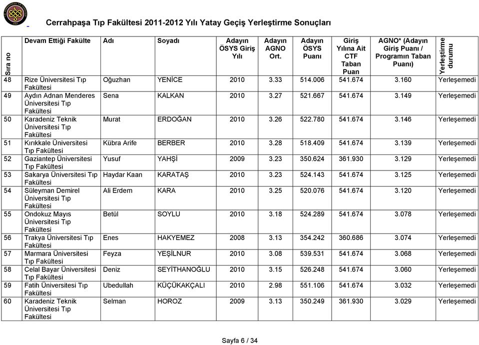 28 518.409 541.674 3.139 Yerleşemedi Tıp 52 Gaziantep Üniversitesi Yusuf YAHŞİ 2009 3.23 350.624 361.930 3.129 Yerleşemedi Tıp 53 Sakarya Haydar Kaan KARATAŞ 2010 3.23 524.143 541.674 3.125 Yerleşemedi 54 Süleyman Demirel Ali Erdem KARA 2010 3.