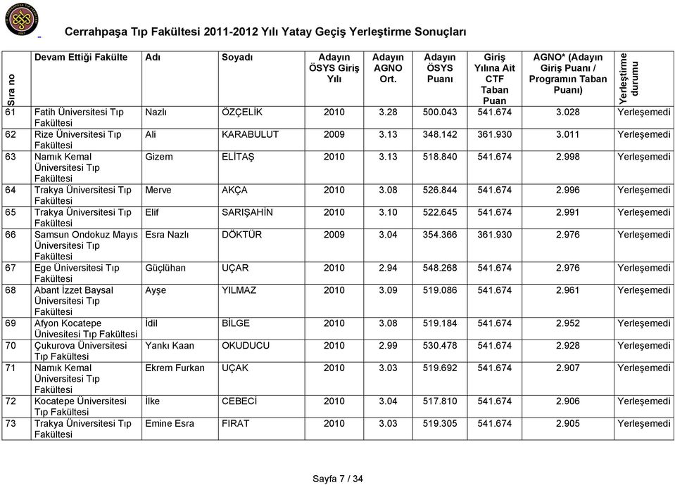 10 522.645 541.674 2.991 Yerleşemedi 66 Samsun Ondokuz Mayıs Esra Nazlı DÖKTÜR 2009 3.04 354.366 361.930 2.976 Yerleşemedi 67 Ege Güçlühan UÇAR 2010 2.94 548.268 541.674 2.976 Yerleşemedi 68 Abant İzzet Baysal Ayşe YILMAZ 2010 3.