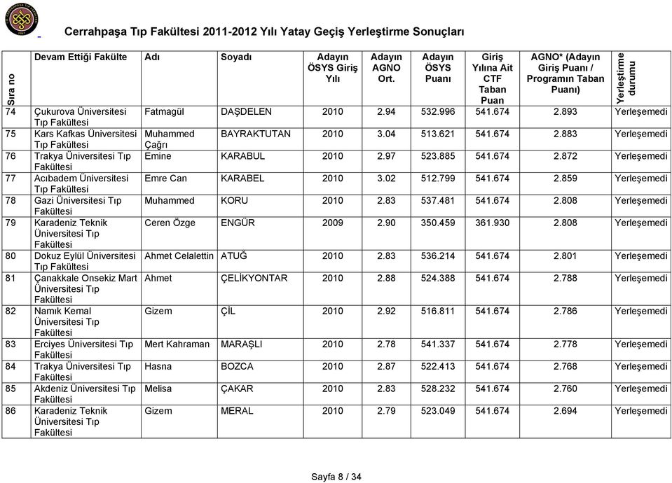 02 512.799 541.674 2.859 Yerleşemedi Tıp 78 Gazi Muhammed KORU 2010 2.83 537.481 541.674 2.808 Yerleşemedi 79 Karadeniz Teknik Ceren Özge ENGÜR 2009 2.90 350.459 361.930 2.