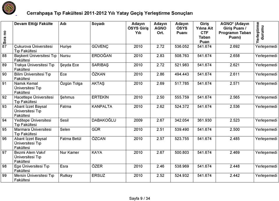 692 Yerleşemedi Nursu ERDOĞAN 2010 2.83 508.763 541.674 2.658 Yerleşemedi Şeyda Ece SARIBAŞ 2010 2.72 521.983 541.674 2.621 Yerleşemedi Ece ÖZKAN 2010 2.86 494.443 541.674 2.611 Yerleşemedi Özgün Tolga AKTAŞ 2010 2.
