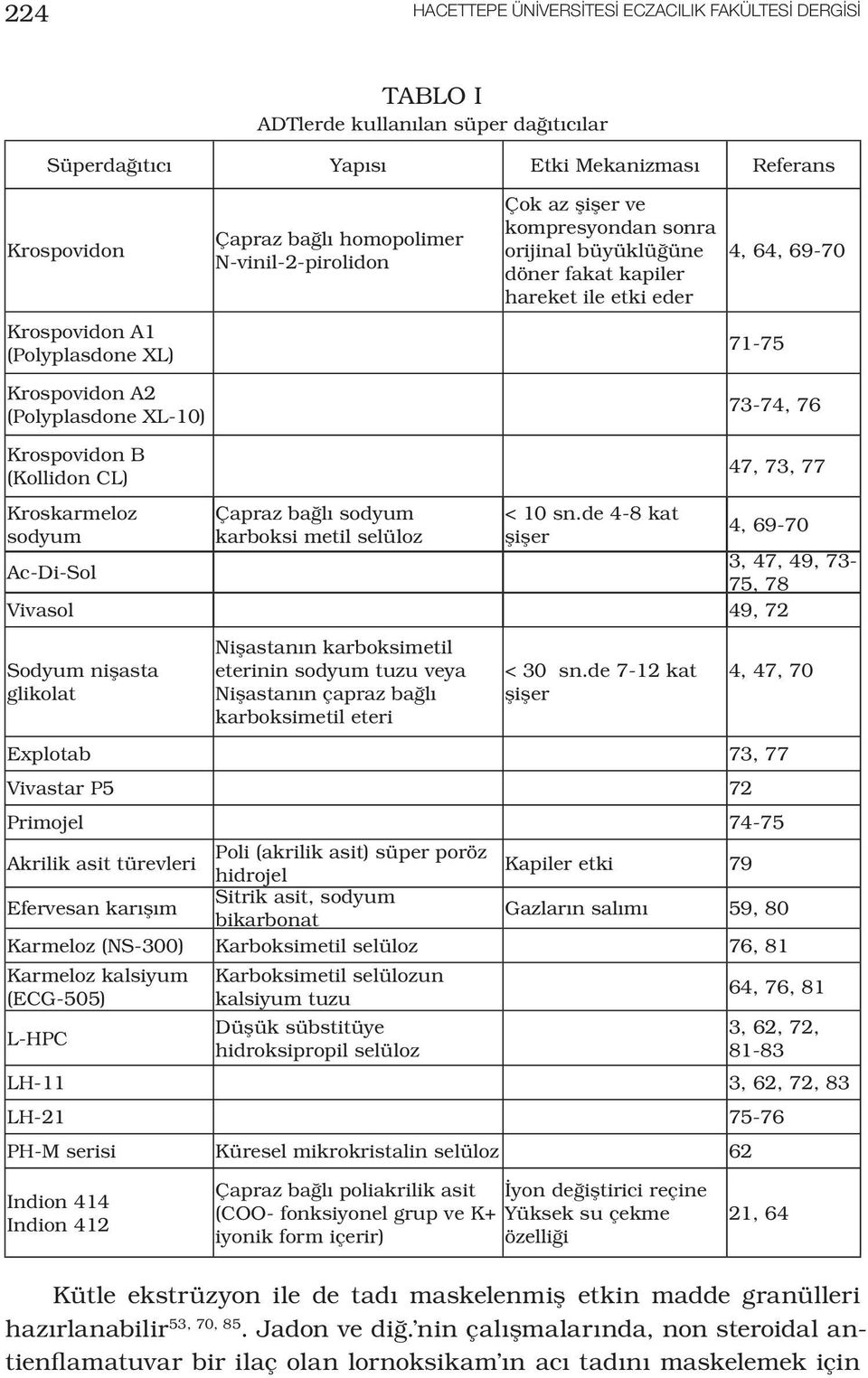 76 Krospovidon B (Kollidon CL) Kroskarmeloz sodyum Çapraz bağlı sodyum karboksi metil selüloz < 10 sn.