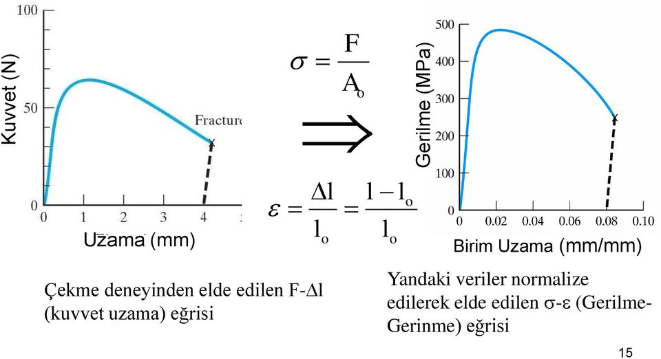 edilen F- l (kuvvet uzama) eğrisi Yandaki veriler