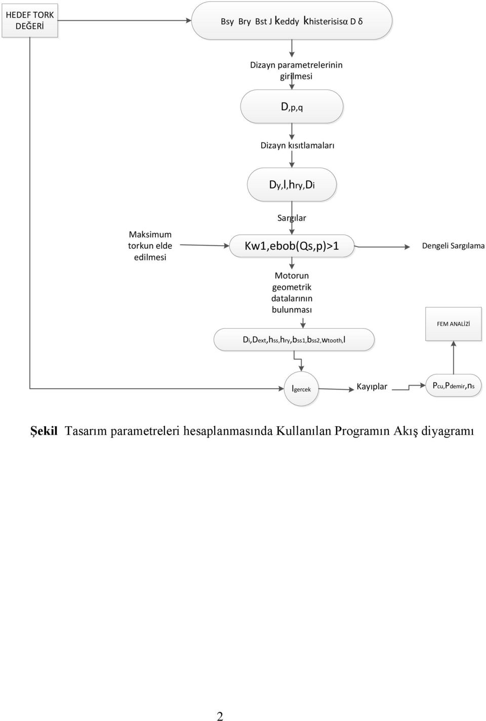 geometrik datalarının bulunması Di,Dext,hss,hry,bss1,bss2,wtooth,l Dengeli Sargılama FEM ANALİZİ