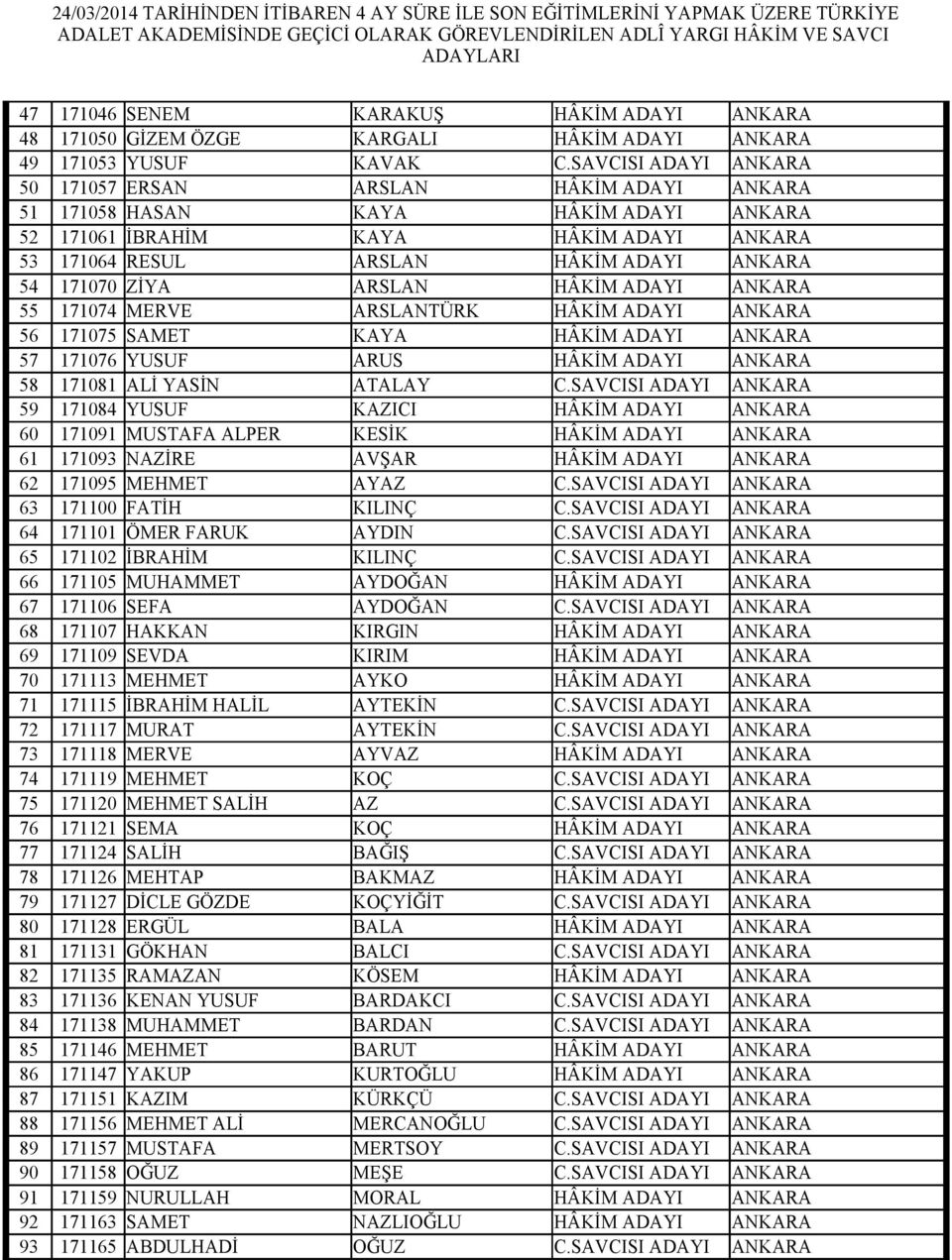 ZİYA ARSLAN HÂKİM ADAYI ANKARA 55 171074 MERVE ARSLANTÜRK HÂKİM ADAYI ANKARA 56 171075 SAMET KAYA HÂKİM ADAYI ANKARA 57 171076 YUSUF ARUS HÂKİM ADAYI ANKARA 58 171081 ALİ YASİN ATALAY C.