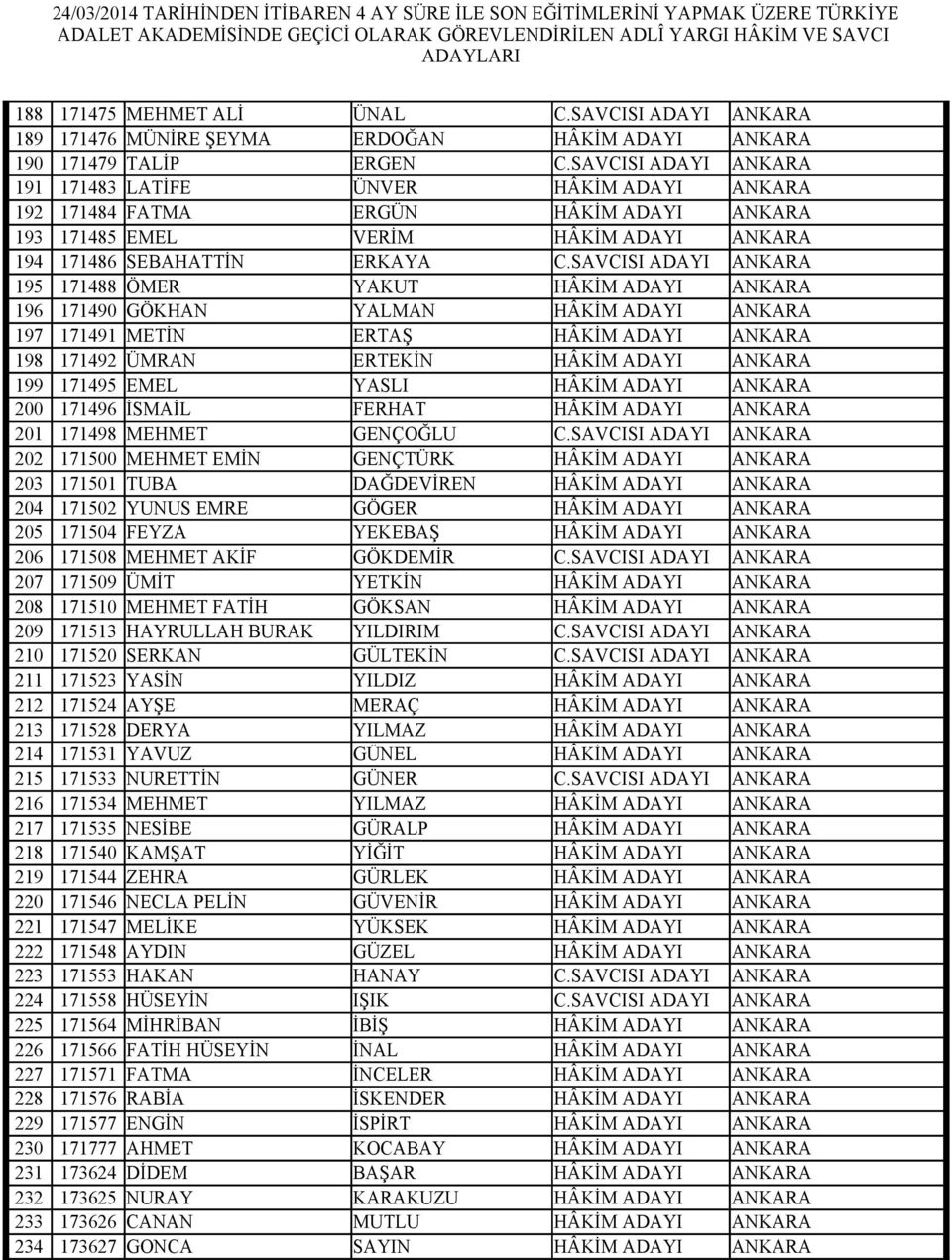 SAVCISI ADAYI ANKARA 195 171488 ÖMER YAKUT HÂKİM ADAYI ANKARA 196 171490 GÖKHAN YALMAN HÂKİM ADAYI ANKARA 197 171491 METİN ERTAŞ HÂKİM ADAYI ANKARA 198 171492 ÜMRAN ERTEKİN HÂKİM ADAYI ANKARA 199