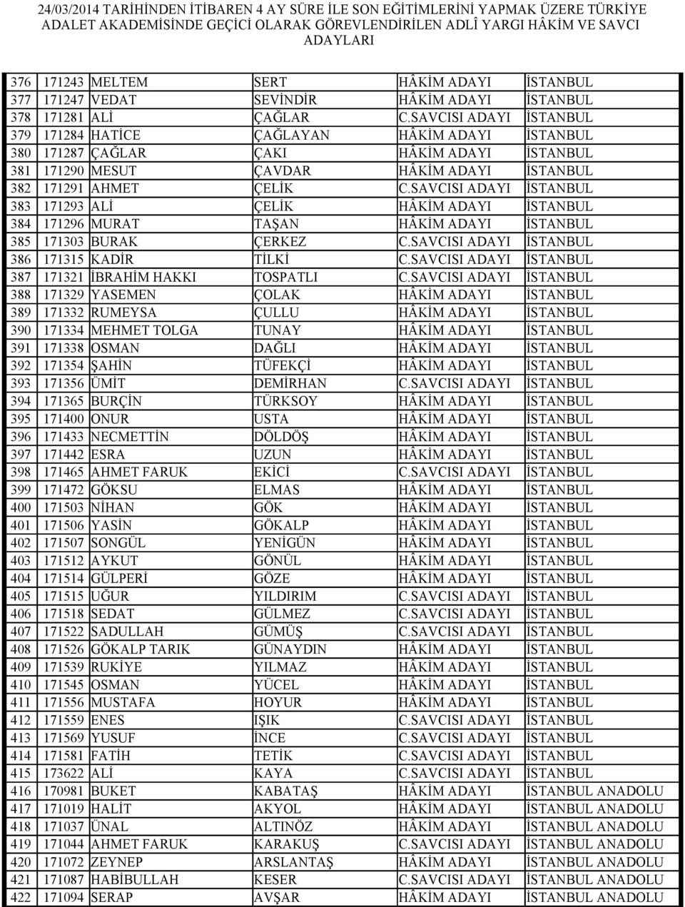 SAVCISI ADAYI İSTANBUL 383 171293 ALİ ÇELİK HÂKİM ADAYI İSTANBUL 384 171296 MURAT TAŞAN HÂKİM ADAYI İSTANBUL 385 171303 BURAK ÇERKEZ C.SAVCISI ADAYI İSTANBUL 386 171315 KADİR TİLKİ C.