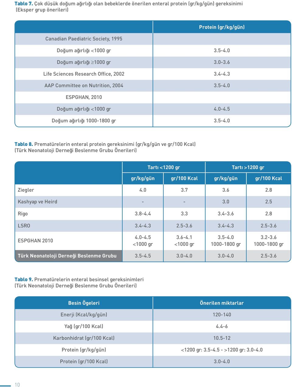 0 Doğum ağırlığı 1000 gr 3.0-3.6 Life Sciences Research Office, 2002 3.4-4.3 AAP Committee on Nutrition, 2004 3.5-4.0 ESPGHAN, 2010 Doğum ağırlığı <1000 gr 4.0-4.5 Doğum ağırlığı 1000-1800 gr 3.5-4.0 Tablo 8.