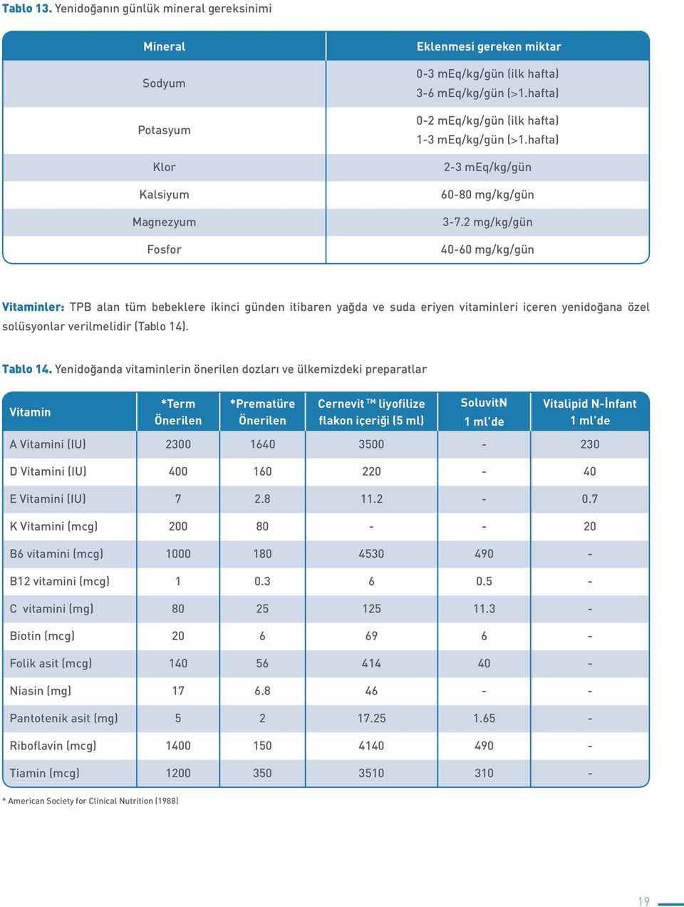 2 mg/kg/gün 40-60 mg/kg/gün Vitaminler: TPB alan tüm bebeklere ikinci günden itibaren yağda ve suda eriyen vitaminleri içeren yenidoğana özel solüsyonlar verilmelidir (Tablo 14). Tablo 14.