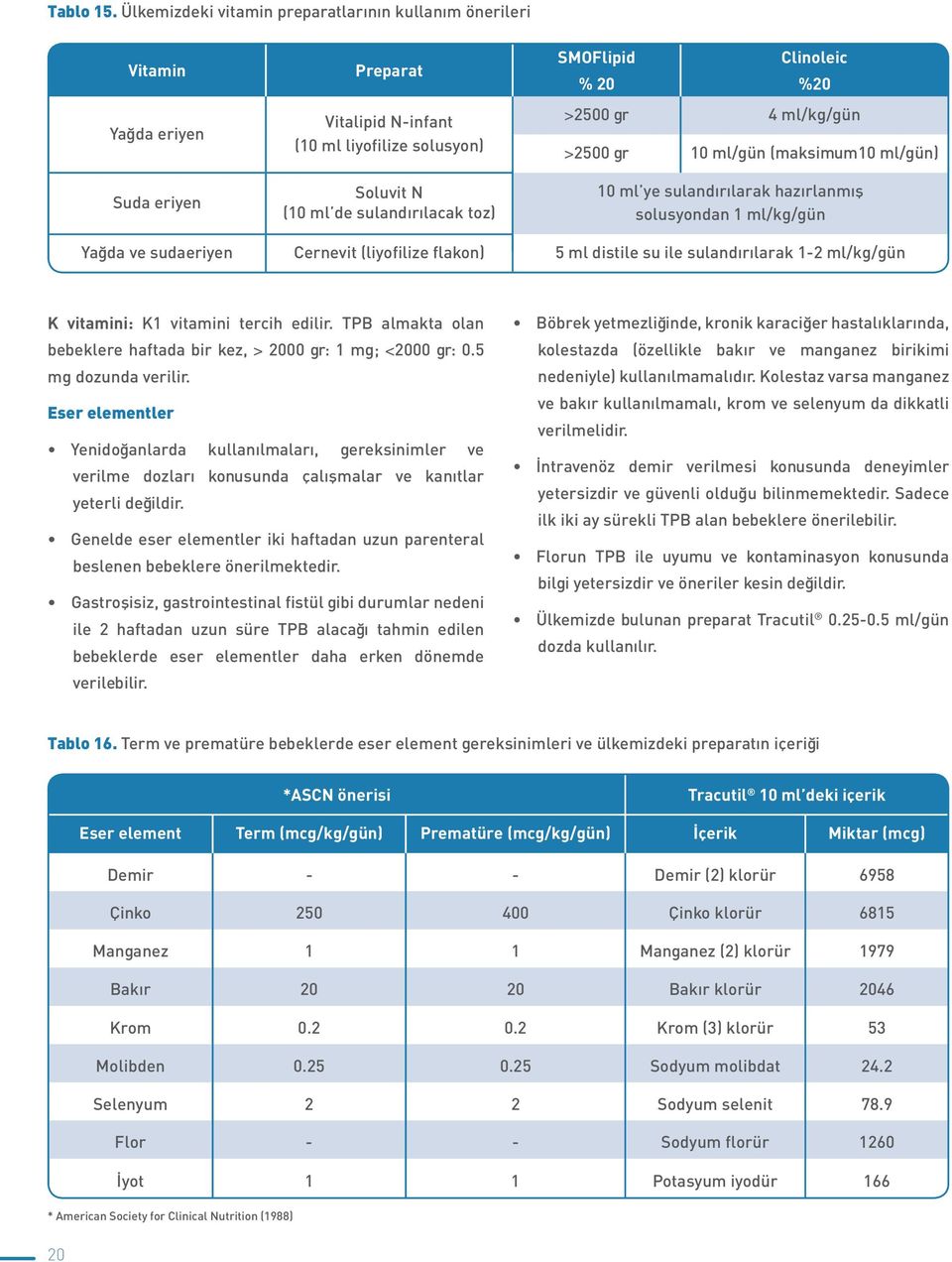 Clinoleic %20 >2500 gr 4 ml/kg/gün >2500 gr 10 ml/gün (maksimum10 ml/gün) 10 ml ye sulandırılarak hazırlanmış solusyondan 1 ml/kg/gün Yağda ve sudaeriyen Cernevit (liyofilize flakon) 5 ml distile su