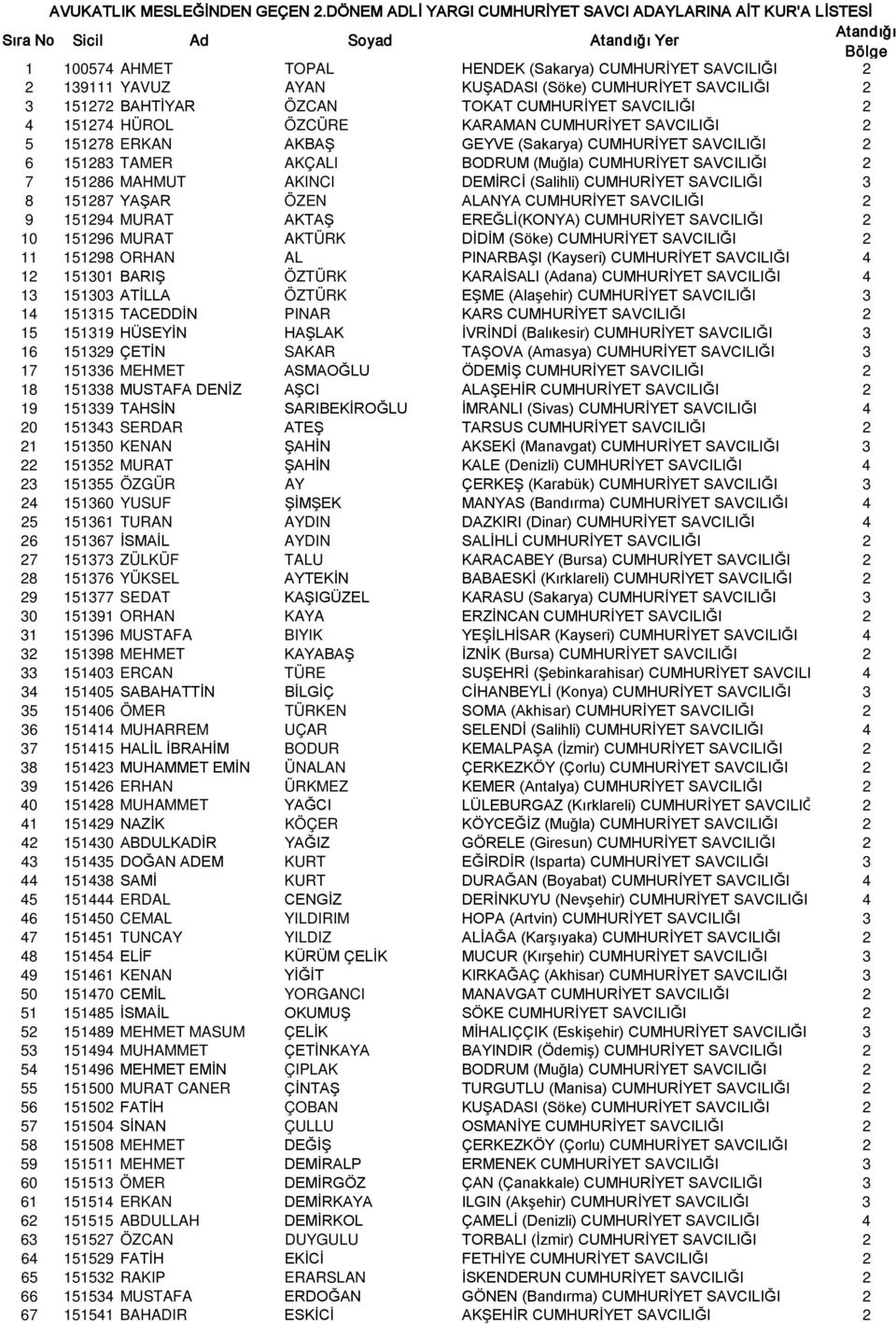 SAVCILIĞI 2 3 151272 BAHTİYAR ÖZCAN TOKAT CUMHURİYET SAVCILIĞI 2 4 151274 HÜROL ÖZCÜRE KARAMAN CUMHURİYET SAVCILIĞI 2 5 151278 ERKAN AKBAŞ GEYVE (Sakarya) CUMHURİYET SAVCILIĞI 2 6 151283 TAMER AKÇALI