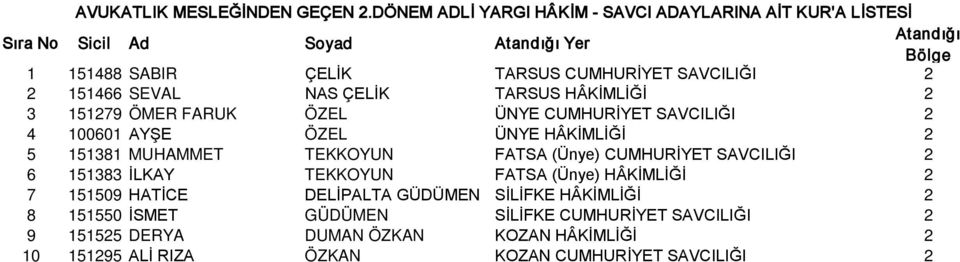 NAS ÇELİK TARSUS HÂKİMLİĞİ 2 3 151279 ÖMER FARUK ÖZEL ÜNYE CUMHURİYET SAVCILIĞI 2 4 100601 AYŞE ÖZEL ÜNYE HÂKİMLİĞİ 2 5 151381 MUHAMMET TEKKOYUN FATSA