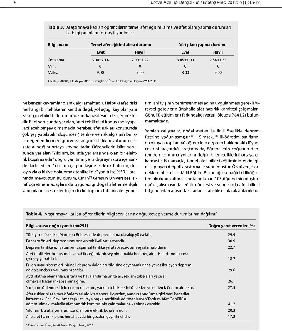 Hayır Evet Hayır Ortalama 3.00±2.14 2.00±1.22 3.45±1.99 2.54±1.53 Min. 0 0 0 0 Maks. 9.00 5.00 8.00 9.00 T testi, p<0.001; T testi, p=0.013. Gümüşhane Ünv., Kelkit Aydın Doğan MYO, 2011.