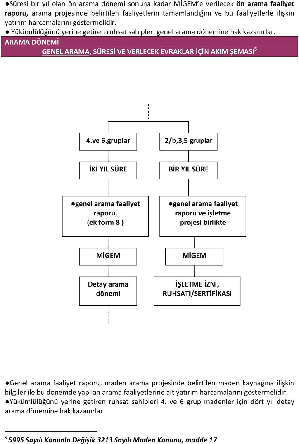 gruplar 2/b,3,5 gruplar İKİ YIL SÜRE BİR YIL SÜRE genel arama faaliyet raporu, (ek form 8 ) genel arama faaliyet raporu ve işletme projesi birlikte MİGEM MİGEM Detay arama dönemi İŞLETME İZNİ,