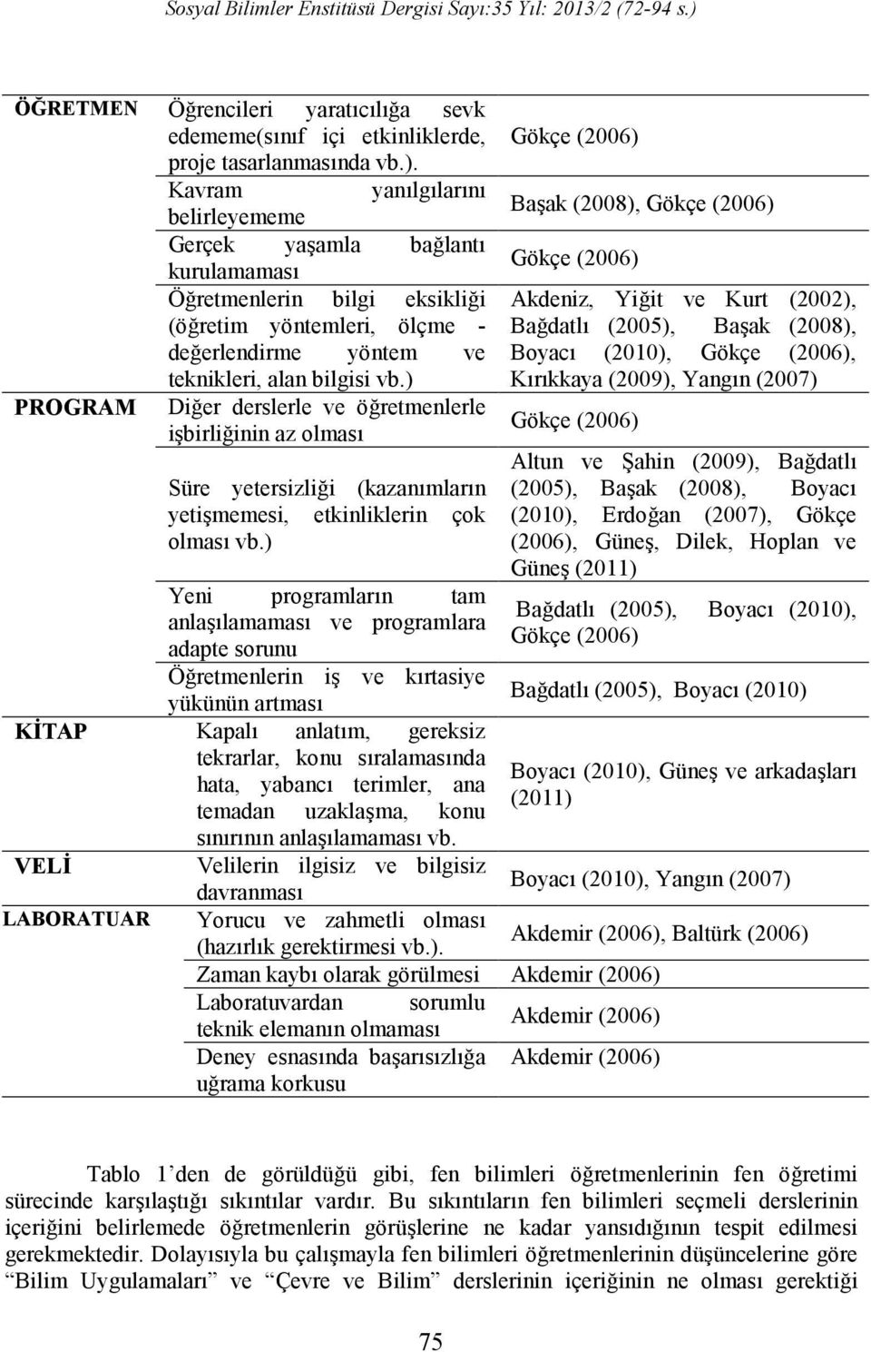 ) PROGRAM Diğer derslerle ve öğretmenlerle işbirliğinin az olması Süre yetersizliği (kazanımların yetişmemesi, etkinliklerin çok olması vb.