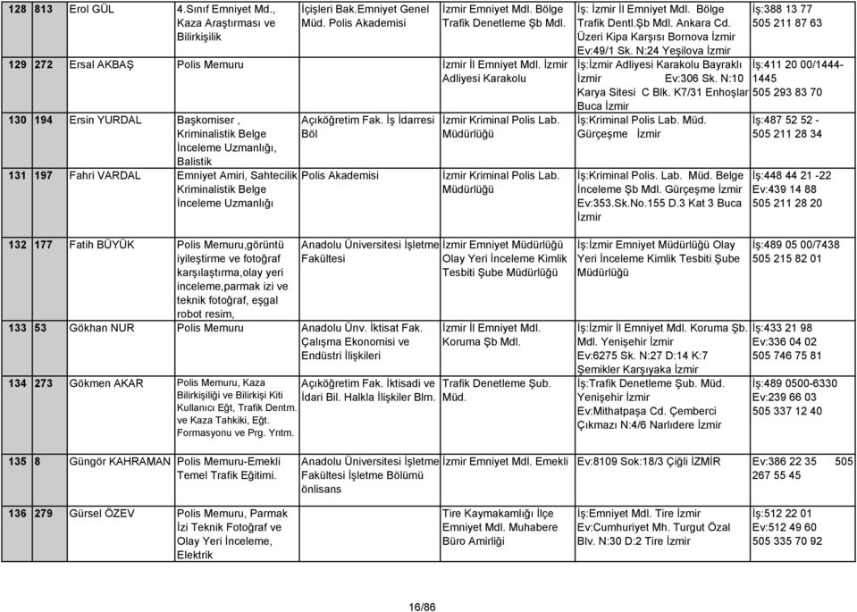 Adliyesi Karakolu 130 194 Ersin YURDAL Başkomiser, Kriminalistik Belge İnceleme Uzmanlığı, Balistik 131 197 Fahri VARDAL Emniyet Amiri, Sahtecilik Kriminalistik Belge İnceleme Uzmanlığı 132 177 Fatih