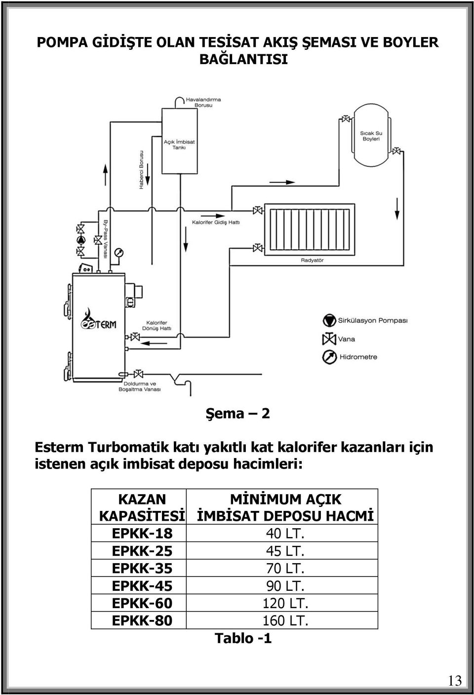 deposu hacimleri: KAZAN KAPASİTESİ EPKK-18 EPKK-25 EPKK-35 EPKK-45 EPKK-60