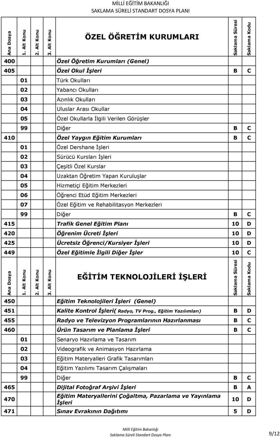 Uzaktan Öğretim Yapan Kuruluşlar 05 Hizmetiçi Eğitim Merkezleri 06 Öğrenci Etüd Eğitim Merkezleri 07 Özel Eğitim ve Rehabilitasyon Merkezleri B C 415 Trafik Genel Eğitim Planı 10 D 420 Öğrenim Ücreti