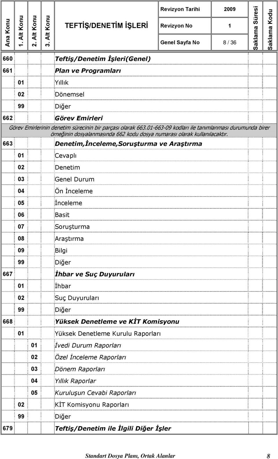 663 Denetim,İnceleme,Soruşturma ve Araştırma 01 Cevaplı 02 Denetim 03 Genel Durum 04 Ön İnceleme 05 İnceleme 06 Basit 07 Soruşturma 08 Araştırma 09 Bilgi 667 İhbar ve Suç Duyuruları 01 İhbar 02 Suç