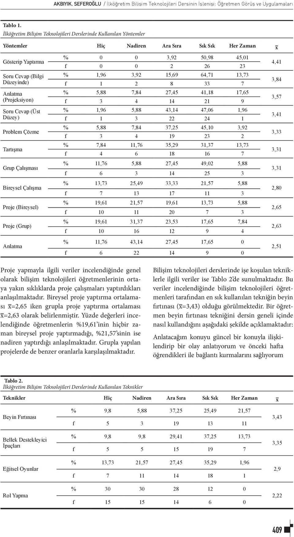 (Üst Düzey) Problem Çözme Tartışma Grup Çalışması Bireysel Çalışma Proje (Bireysel) Proje (Grup) Anlatma % 0 0 3,92 50,98 45,01 f 0 0 2 26 23 % 1,96 3,92 15,69 64,71 13,73 f 1 2 8 33 7 % 5,88 7,84