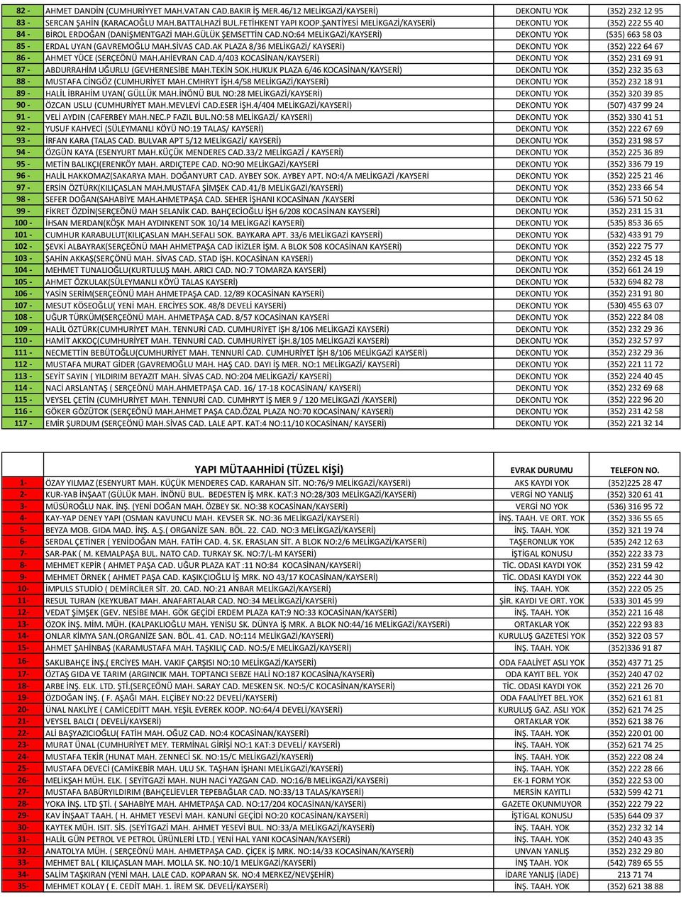 AK PLAZA 8/36 MELİKGAZİ/ (352) 222 64 67 86 - AHMET YÜCE (SERÇEÖNÜ MAH.AHİEVRAN CAD.4/403 KOCASİNAN/ (352) 231 69 91 87 - ABDURRAHİM UĞURLU (GEVHERNESİBE MAH.TEKİN SOK.