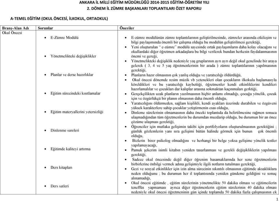 paylaşımında önemli bir çalışma olduğu bu modülün geliştirilmesi gerektiği, Yeni oluşturulan e-zümre modülü sayesinde ortak paylaşımların daha kolay olacağını ve okullardaki diğer öğretmen