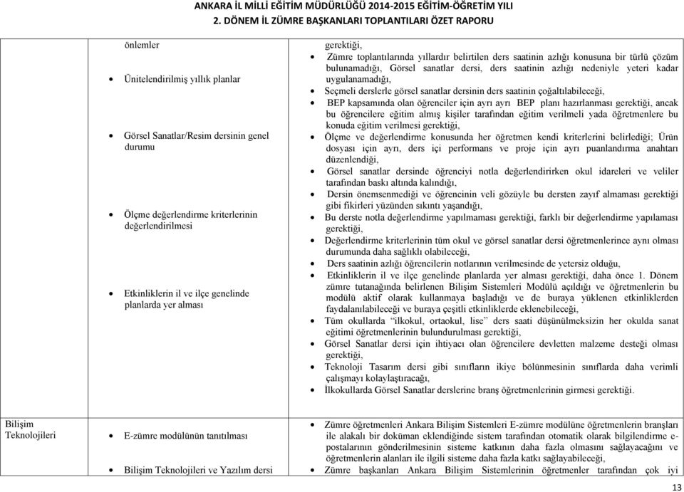 Seçmeli derslerle görsel sanatlar dersinin ders saatinin çoğaltılabileceği, BEP kapsamında olan öğrenciler için ayrı ayrı BEP planı hazırlanması gerektiği, ancak bu öğrencilere eğitim almış kişiler