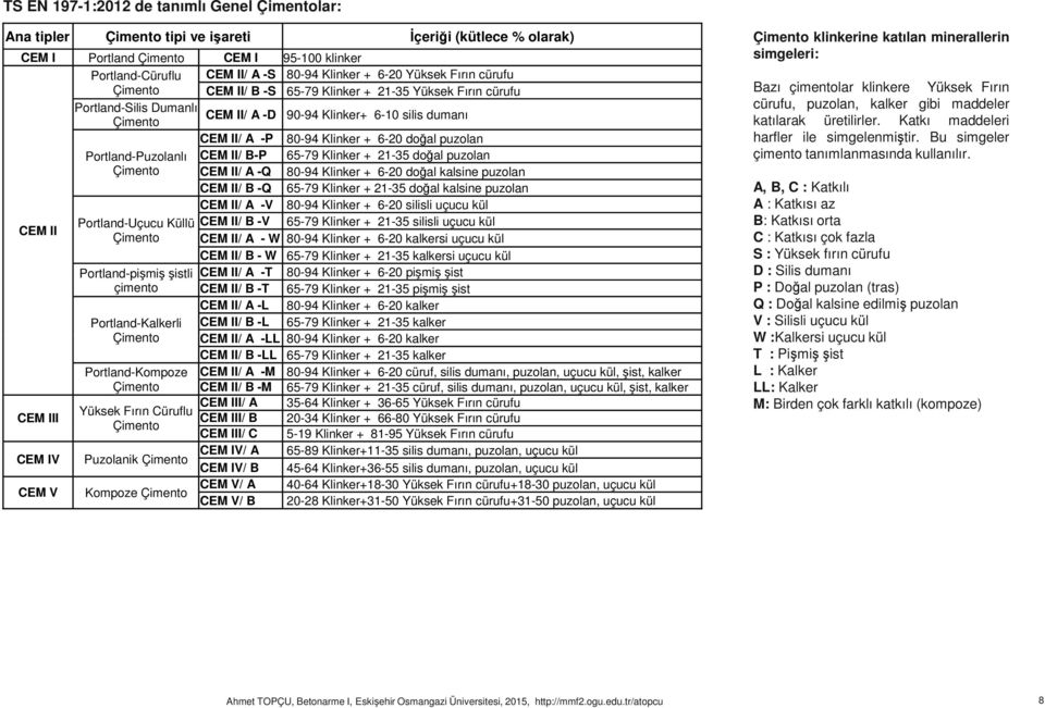 Çimento Puzolanik Çimento Kompoze Çimento CEM II/ A -S 80-94 Klinker + 6-20 Yüksek Fırın cürufu CEM II/ B -S 65-79 Klinker + 21-35 Yüksek Fırın cürufu CEM II/ A -D 90-94 Klinker+ 6-10 silis dumanı