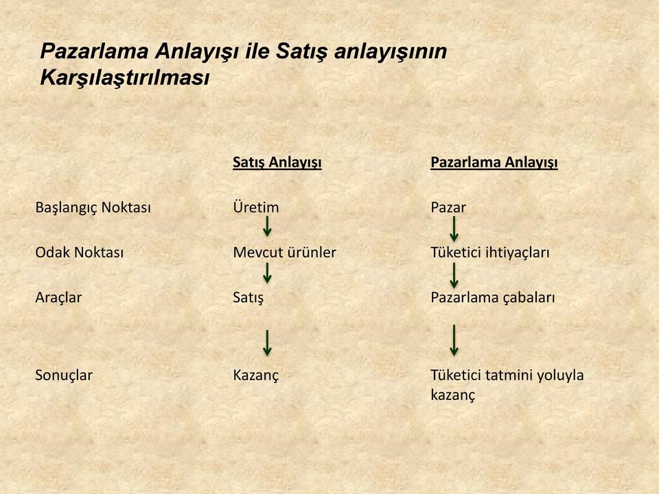 Pazar Odak Noktası Mevcut ürünler Tüketici ihtiyaçları Araçlar