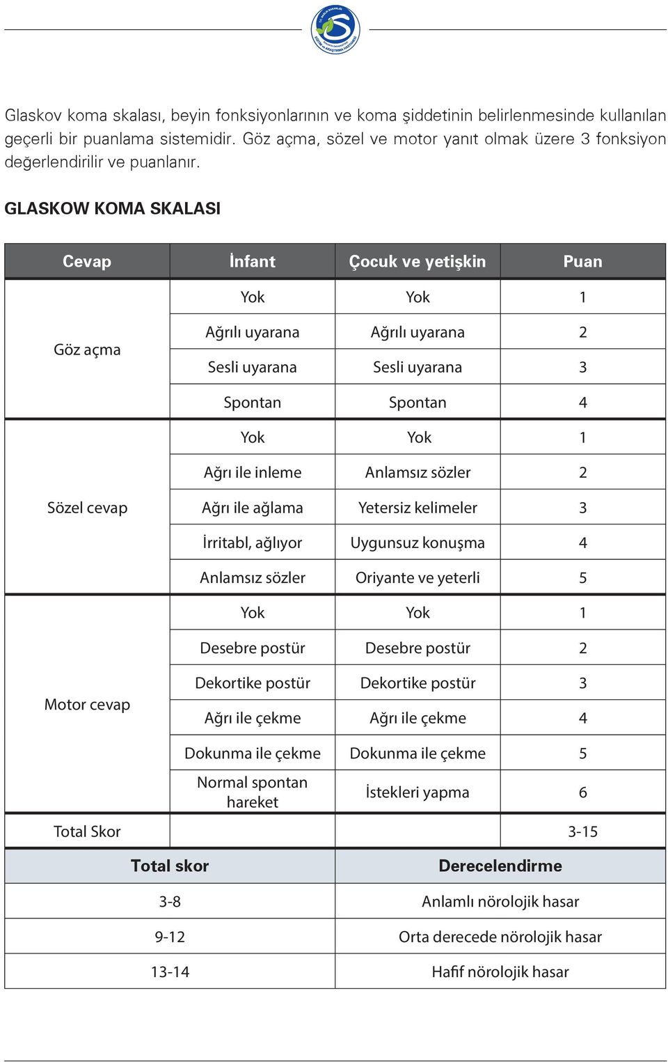 GLASKOW KOMA SKALASI Cevap İnfant Çocuk ve yetişkin Puan Yok Yok 1 Göz açma Ağrılı uyarana Ağrılı uyarana 2 Sesli uyarana Sesli uyarana 3 Spontan Spontan 4 Yok Yok 1 Ağrı ile inleme Anlamsız sözler 2