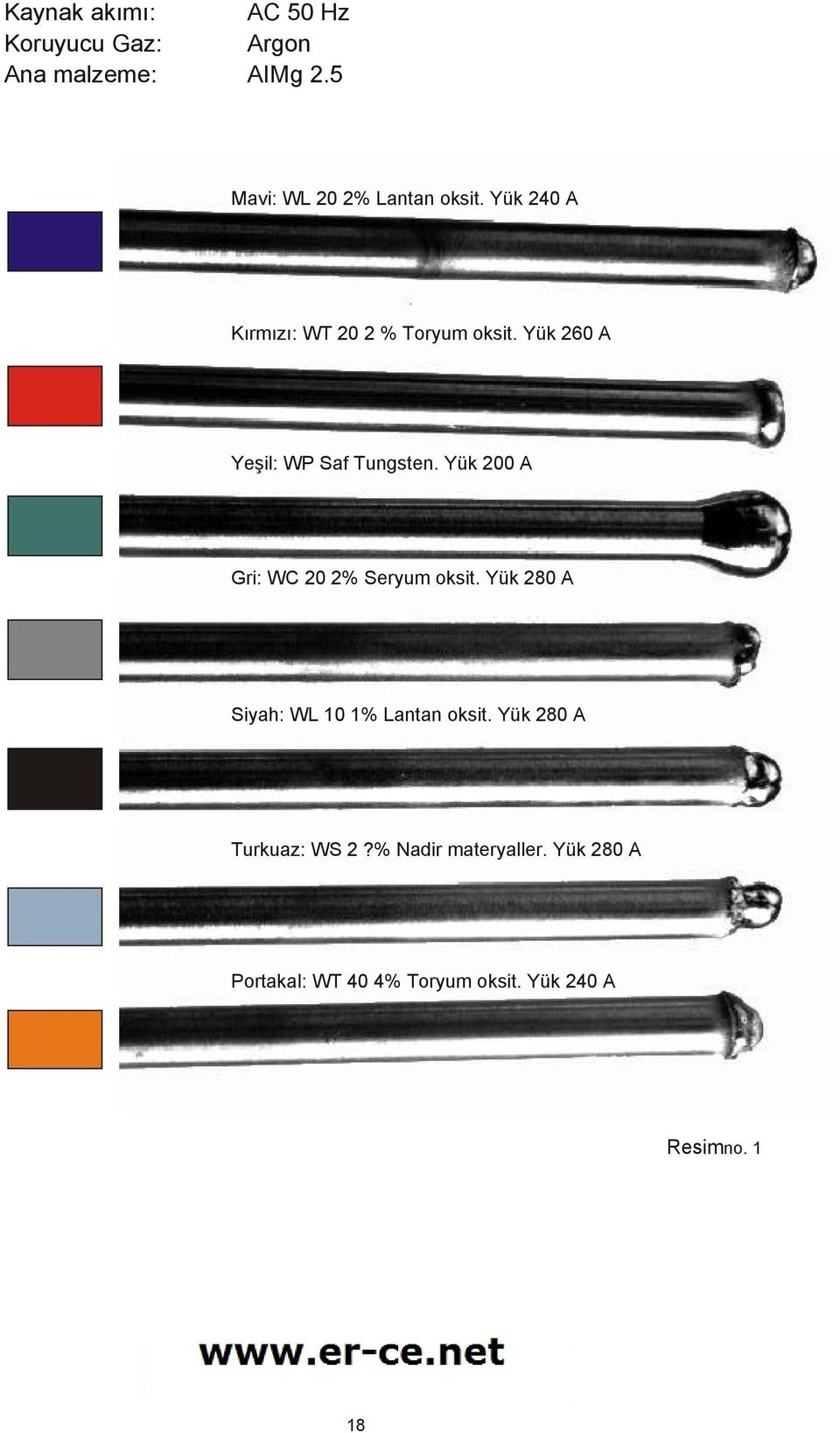 Yük 260 A Yeşil: WP Saf Tungsten. Yük 200 A Gri: WC 20 2% Seryum oksit.