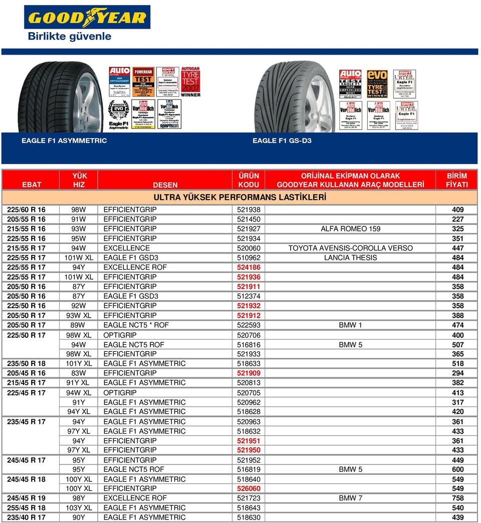 510962 LANCIA THESIS 484 225/55 R 17 94Y EXCELLENCE ROF 524186 484 225/55 R 17 101W XL EFFICIENTGRIP 521936 484 205/50 R 16 87Y EFFICIENTGRIP 521911 358 205/50 R 16 87Y EAGLE F1 GSD3 512374 358