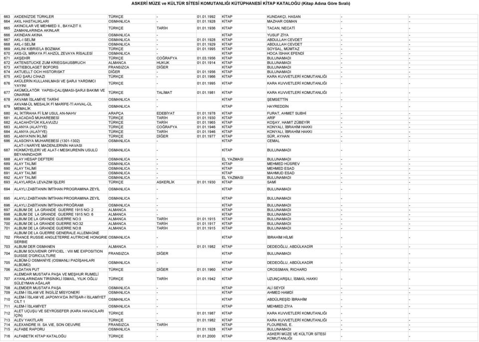 01.1929 KİTAP ABDULLAH CEVDET - - 669 AKLINI KIBRIS'LA BOZMAK TÜRKÇE - 01.01.1995 KİTAP SOYSAL, MÜMTAZ - - 670 AKS-ÜL MİRAYA Fİ AHZÜL ZEVAYA RİSALESİ OSMANLICA - KİTAP HOCA İSHAK EFENDİ - - 671 AKŞEHİR TÜRKÇE COĞRAFYA 01.