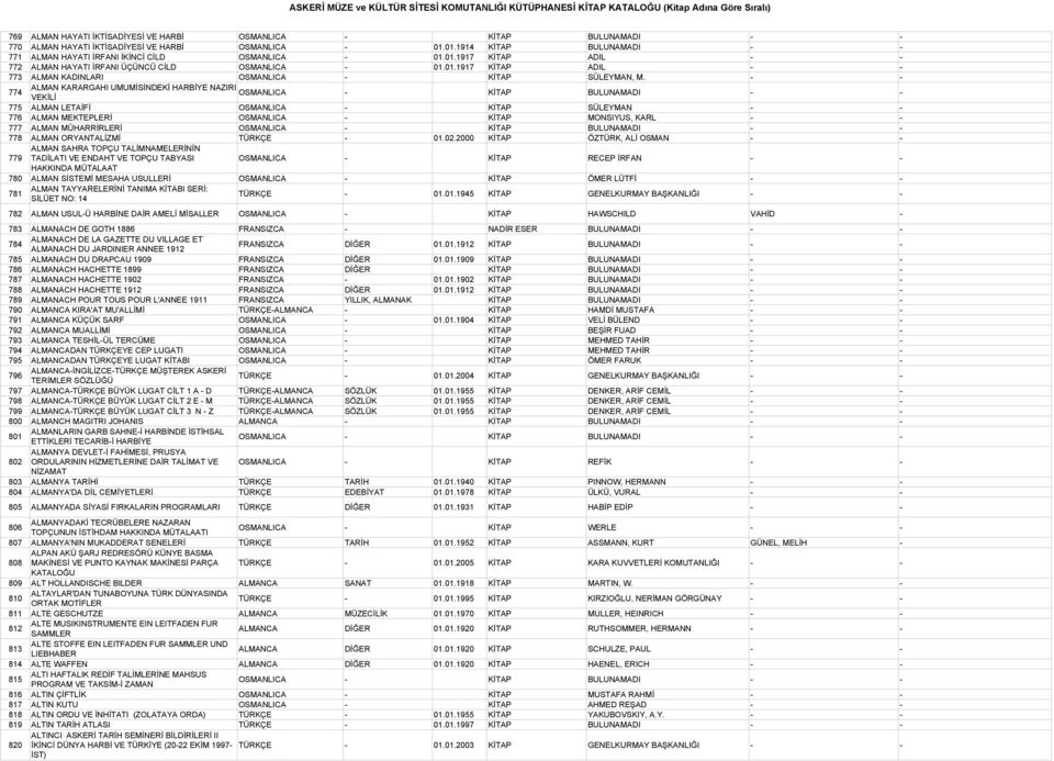 - - 774 ALMAN KARARGAHI UMUMİSİNDEKİ HARBİYE NAZIRI OSMANLICA VEKİLİ - KİTAP BULUNAMADI - - 775 ALMAN LETAİFİ OSMANLICA - KİTAP SÜLEYMAN - - 776 ALMAN MEKTEPLERİ OSMANLICA - KİTAP MONSIYUS, KARL - -