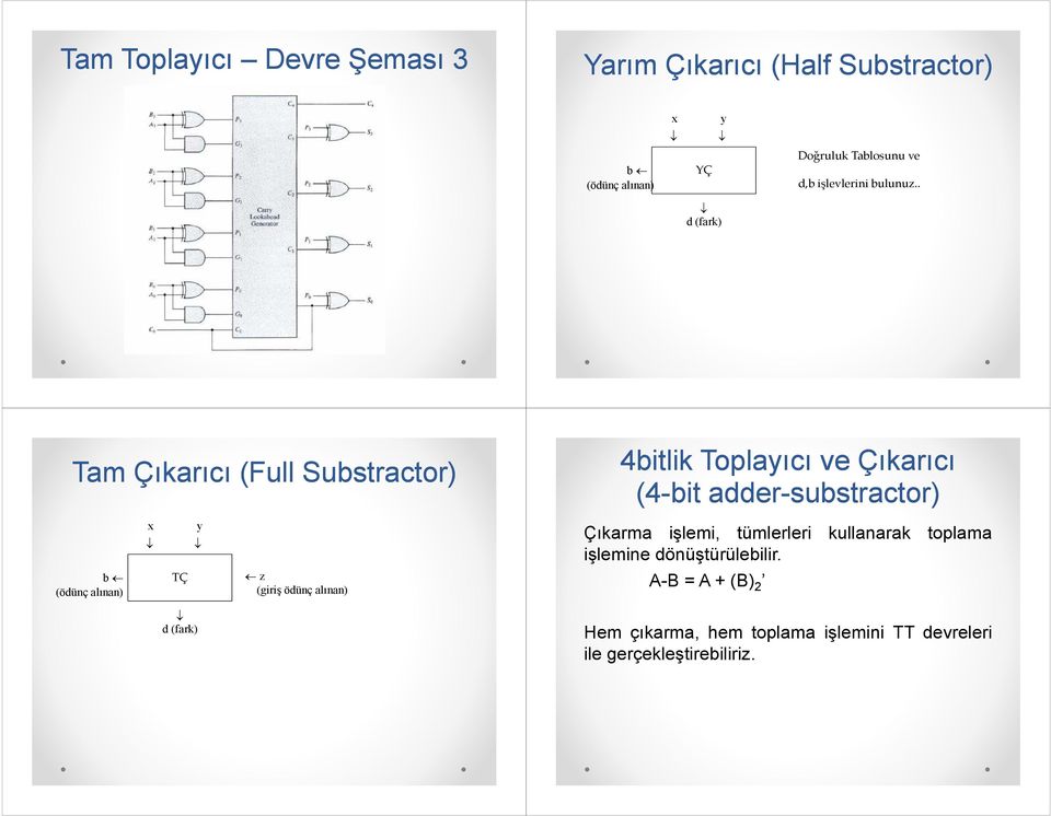 . d (fark) Tam Çıkarıcı (Full Substractor) b (ödünç alınan) x TÇ y d (fark) z (giriş ödünç alınan) 4bitlik