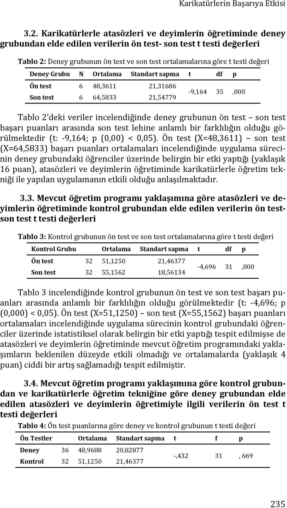 değeri Deney Grubu N Ortalama Standart sapma t df p Ön test 6 48,3611 21,31686 Son test 6 64,5833 21,54779-9,164 35,000 Tablo 2 deki veriler incelendiğinde deney grubunun ön test son test başarı