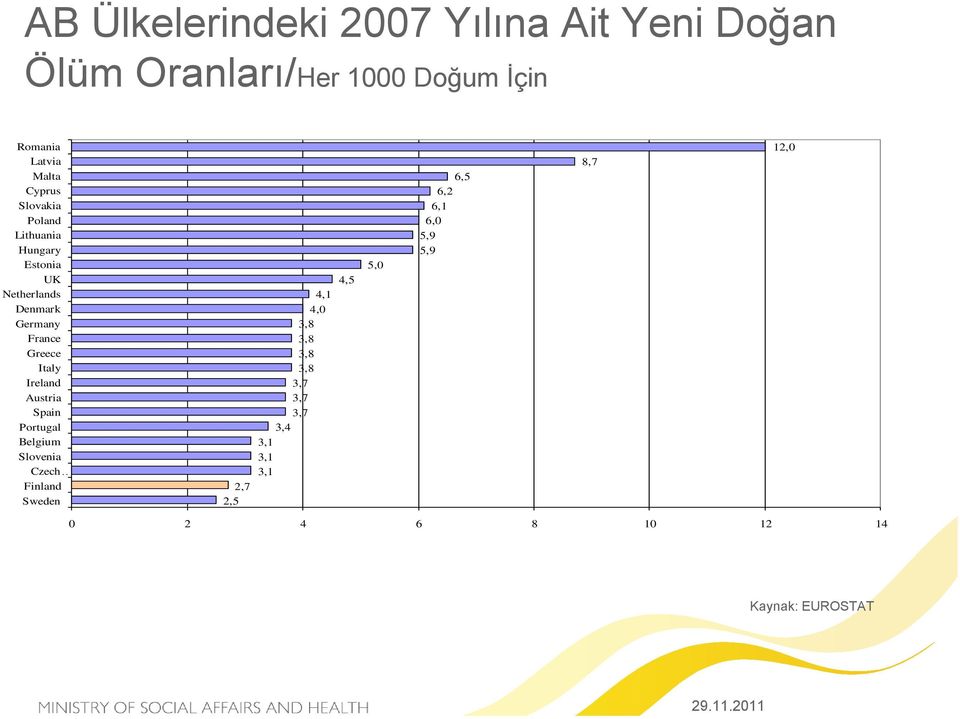 Ireland Austria Spain Portugal Belgium Slovenia Czech Finland Sweden 2,7 2,5 4,1 4,0 3,8 3,8 3,8 3,8