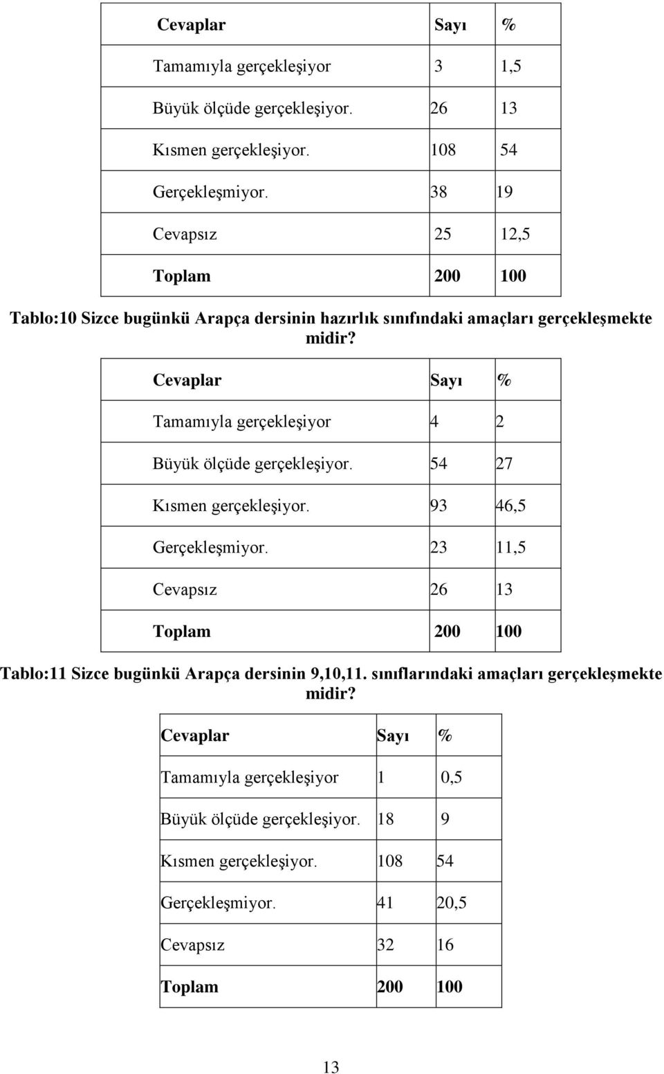 Cevaplar Sayı % Tamamıyla gerçekleşiyor 4 2 Büyük ölçüde gerçekleşiyor. 54 27 Kısmen gerçekleşiyor. 93 46,5 Gerçekleşmiyor.