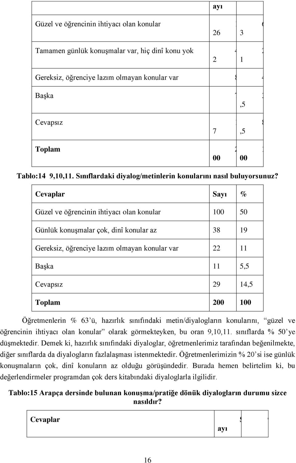 Cevaplar Sayı % Güzel ve öğrencinin ihtiyacı olan konular 00 50 Günlük konuşmalar çok, dinî konular az 38 9 Gereksiz, öğrenciye lazım olmayan konular var 22 Başka 5,5 Cevapsız 29 4,5 Toplam 200 00